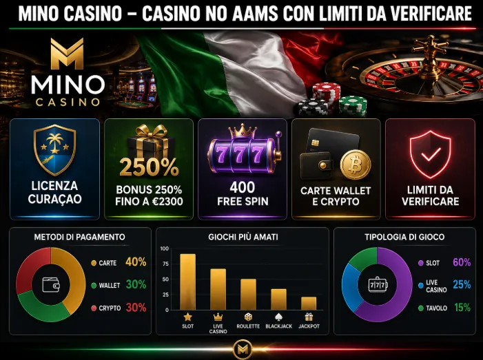 Mino Casino – casino no AAMS con limiti da verificare